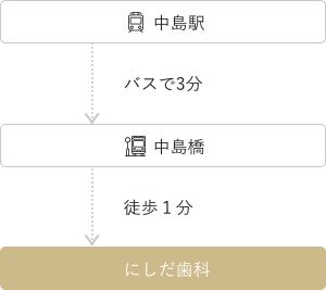 公共交通機関でお越しの方へ